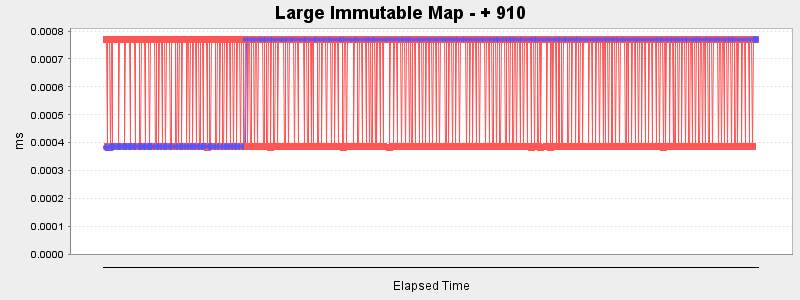 Large Immutable Map - + 910